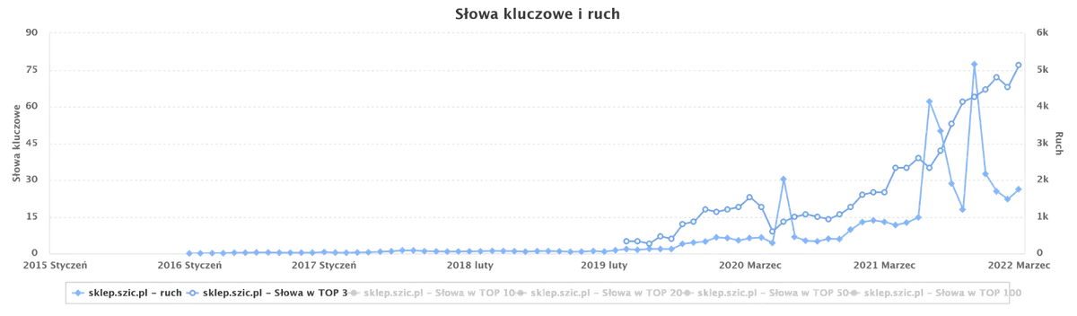 Wykres widoczności semstorm