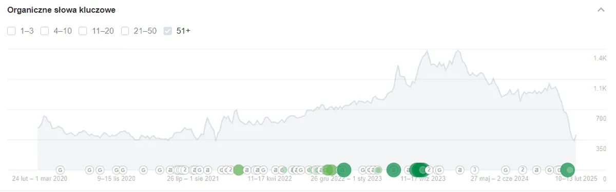 Widoczność fraz top51+ Ahrefs Budmater