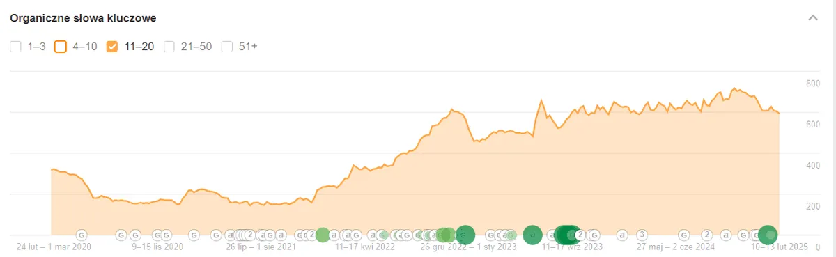Widoczność fraz top20 Ahrefs Budmater