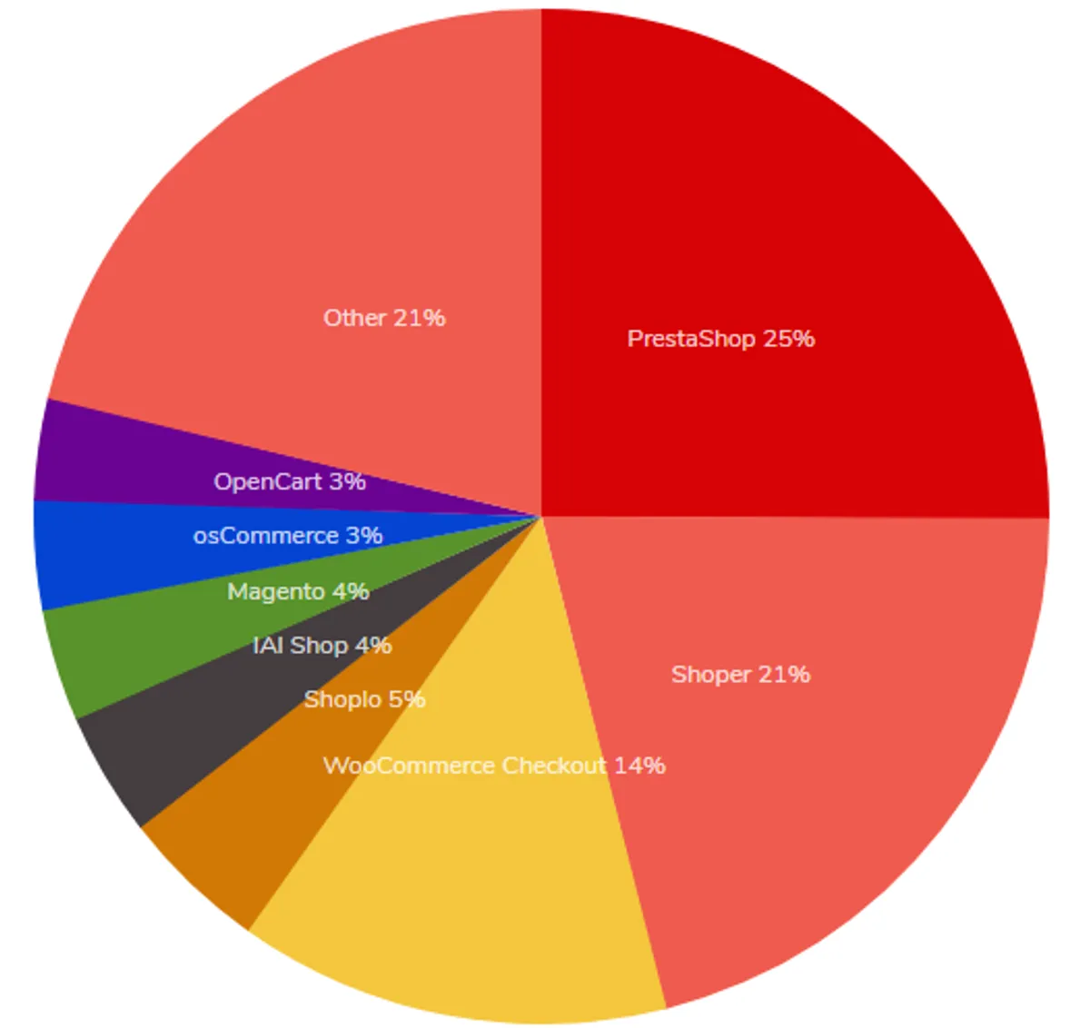 Jaki system e-commerce dla sklep internetowego najchętniej wybierają Polacy?