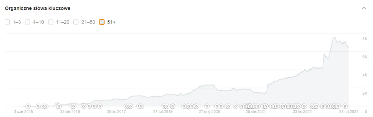 Wykres widoczności Ahrefs sushi-sklep.pl
