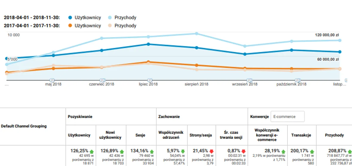 Wykres Google Analytics