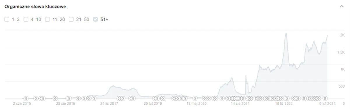 Wykres widoczności Ahrefs top50