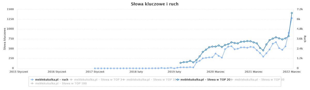 Wykres widoczności semstorm