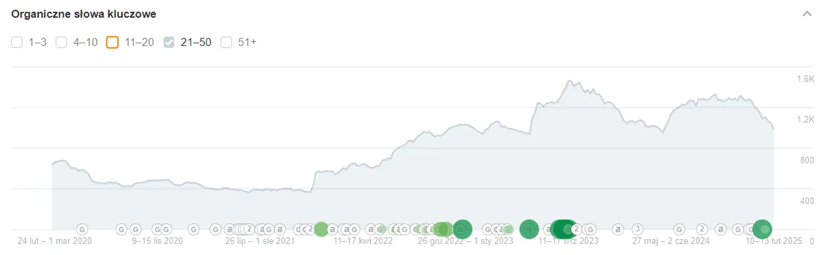 Widoczność fraz top50 Ahrefs Budmater