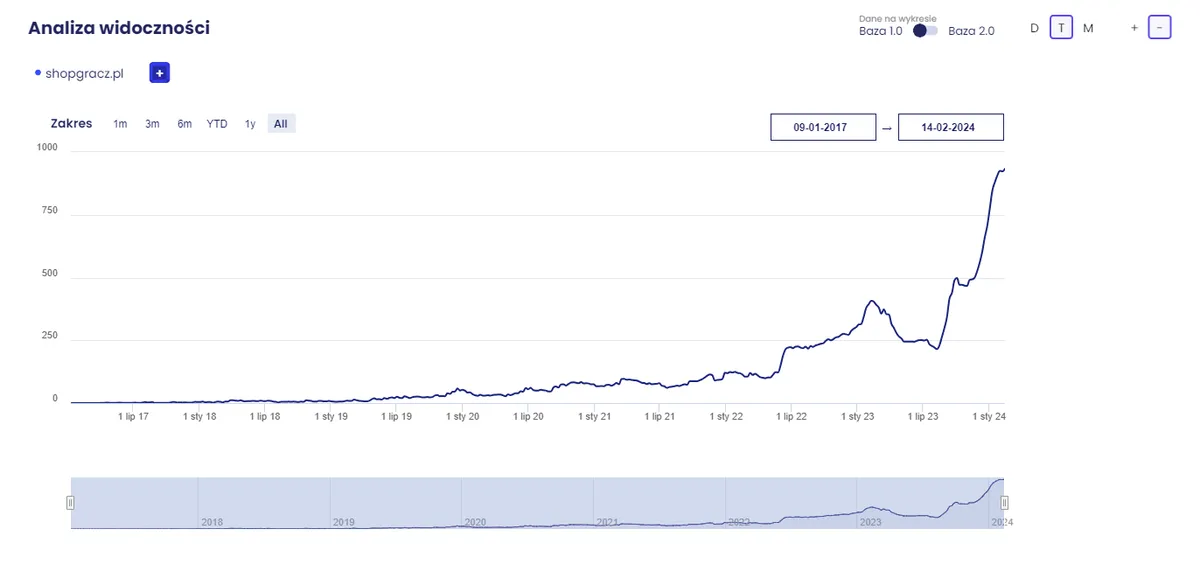 Wykres widoczności Senuto top3