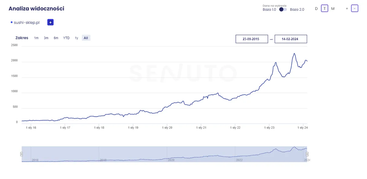 Wykres widoczności Senuto sushi-sklep.pl