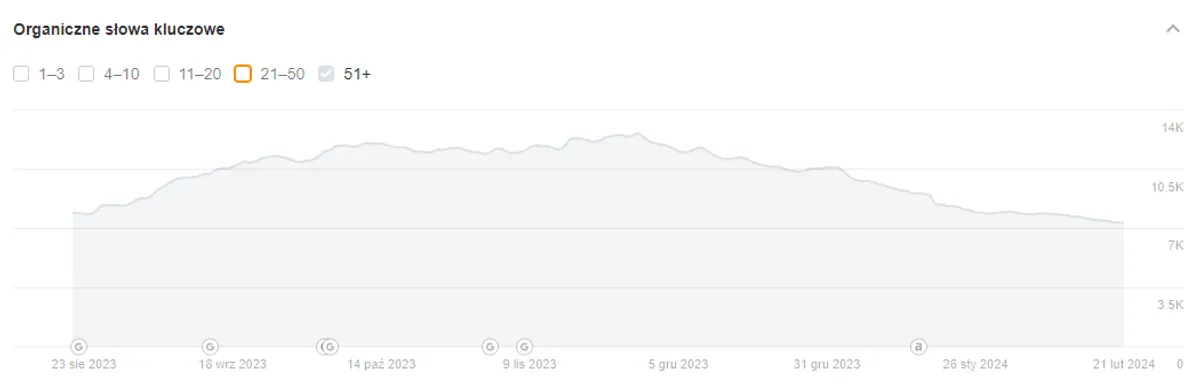Wykres widoczności Ahrefs top50+