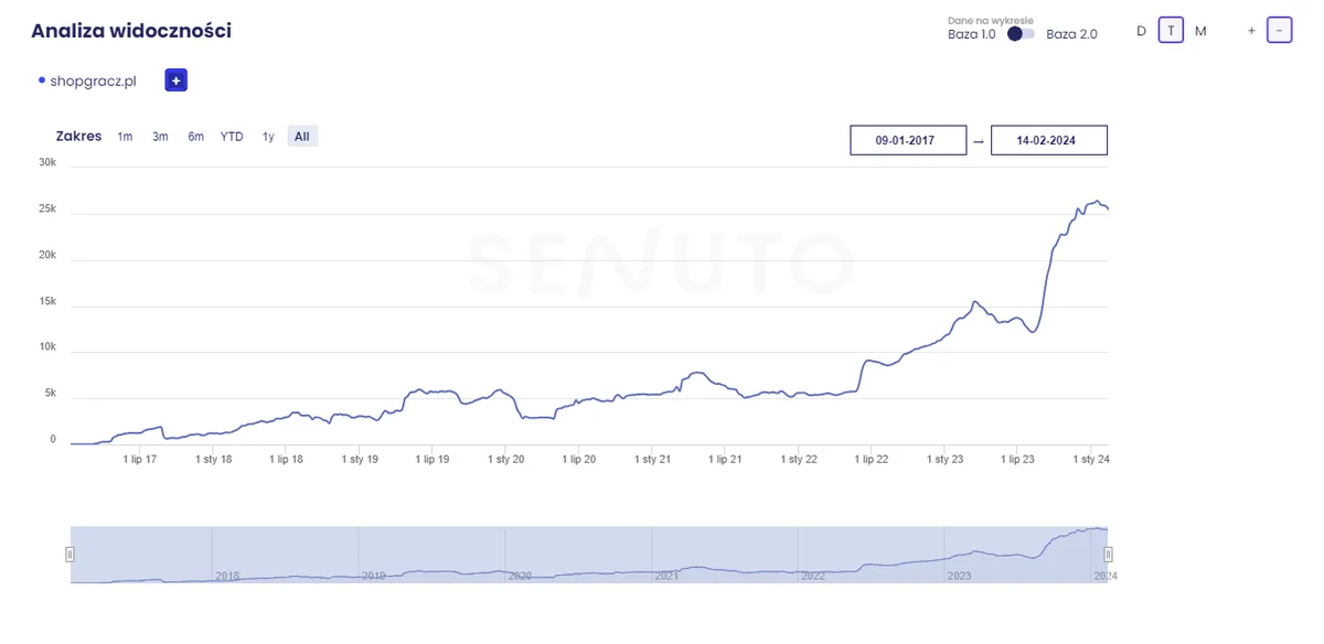 Wykres widoczności Senuto top50