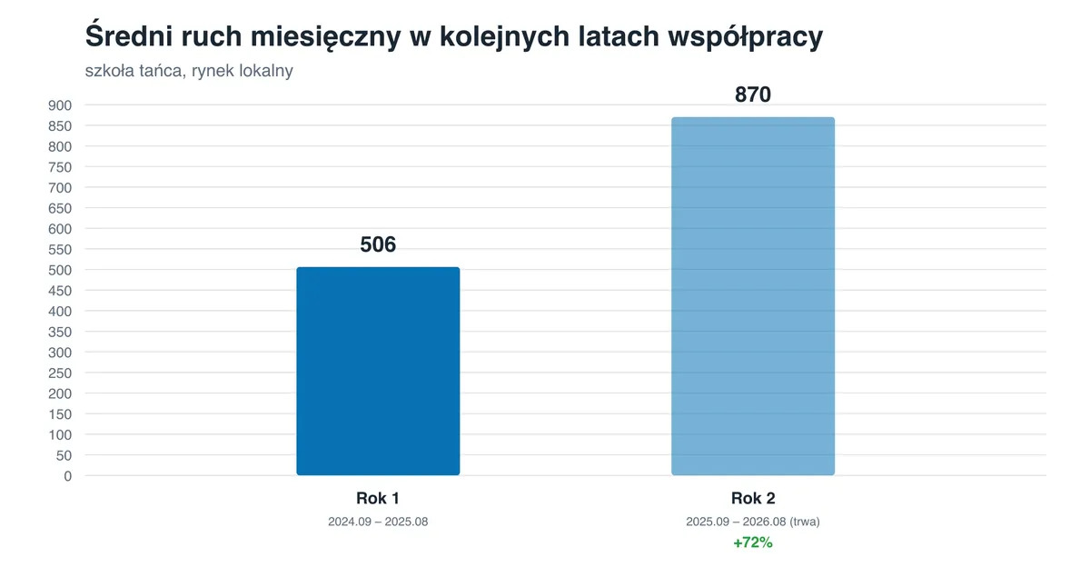 Wykres słupkowy średniego ruchu miesięcznego w dwóch latach współpracy: 506 i 870 wizyt