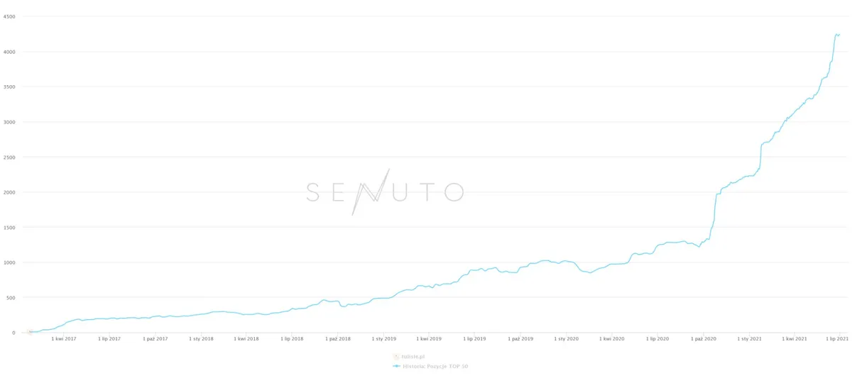 Wykres widoczności Senuto