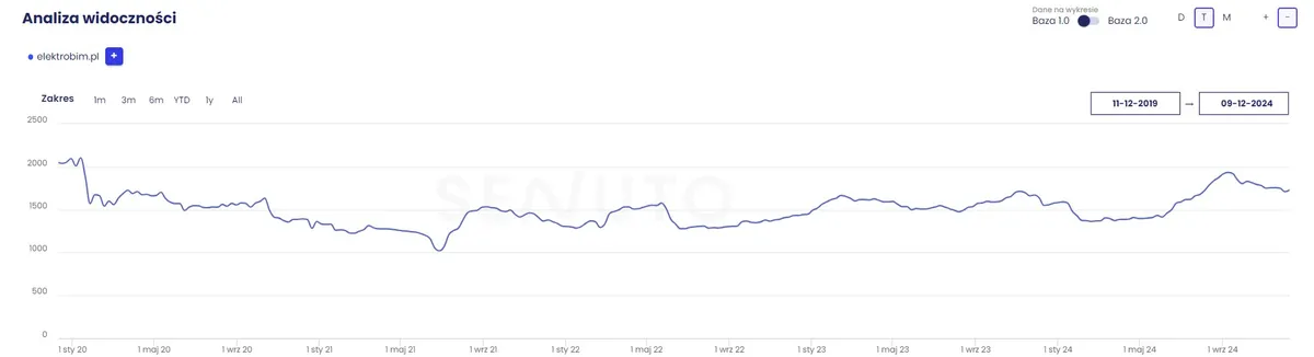Wykres widoczności Senuto top50