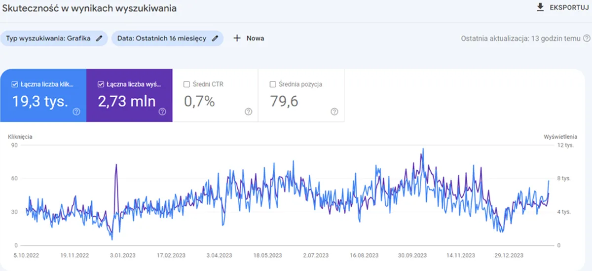 Wykres widoczności Google Search Console