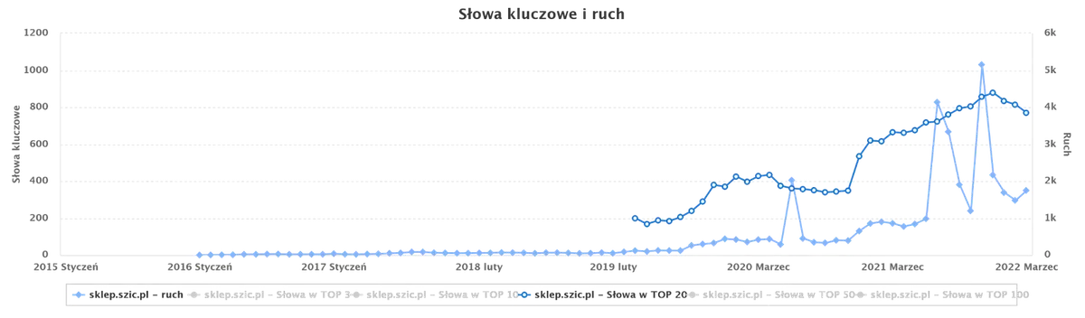 Wykres widoczności semstorm