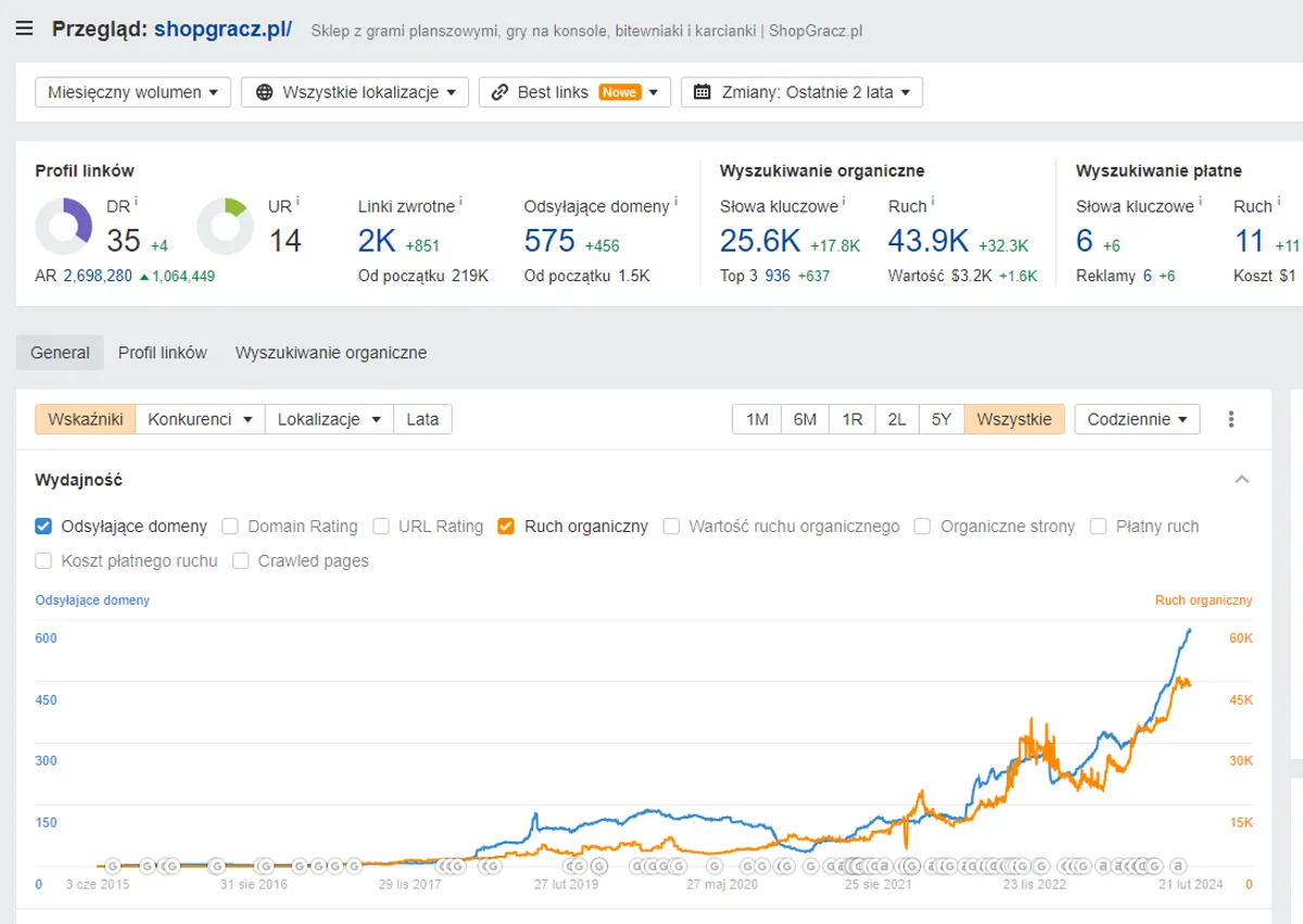 Wykres widoczności Ahrefs