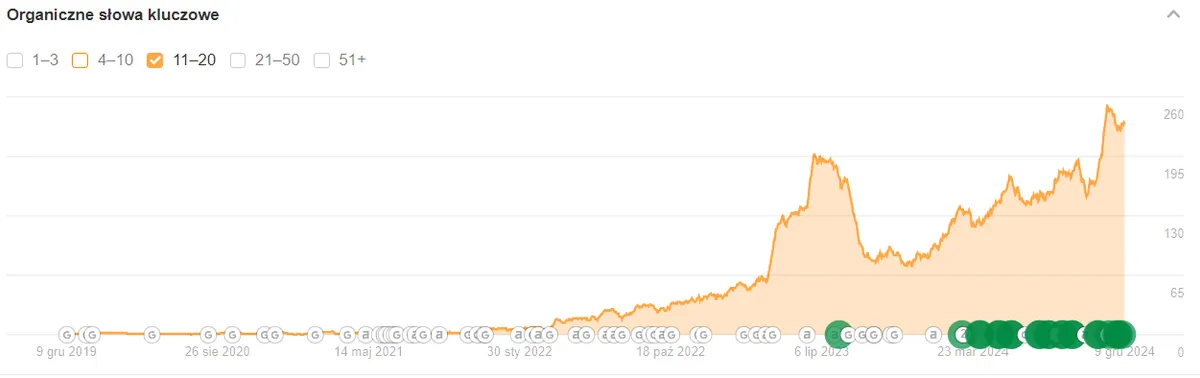 Wykres widoczności Ahrefs top20