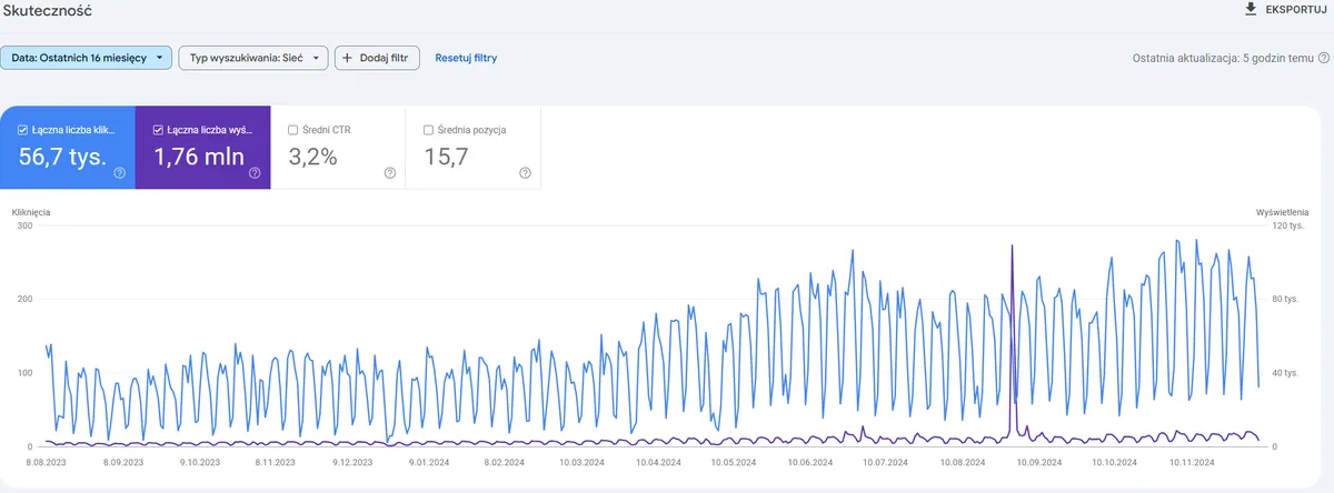 Wykres widoczności Google Search Console