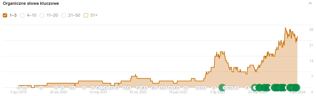 Wykres widoczności Ahrefs top3