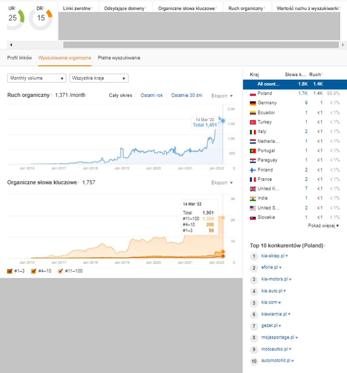 Wykres widoczności Ahrefs