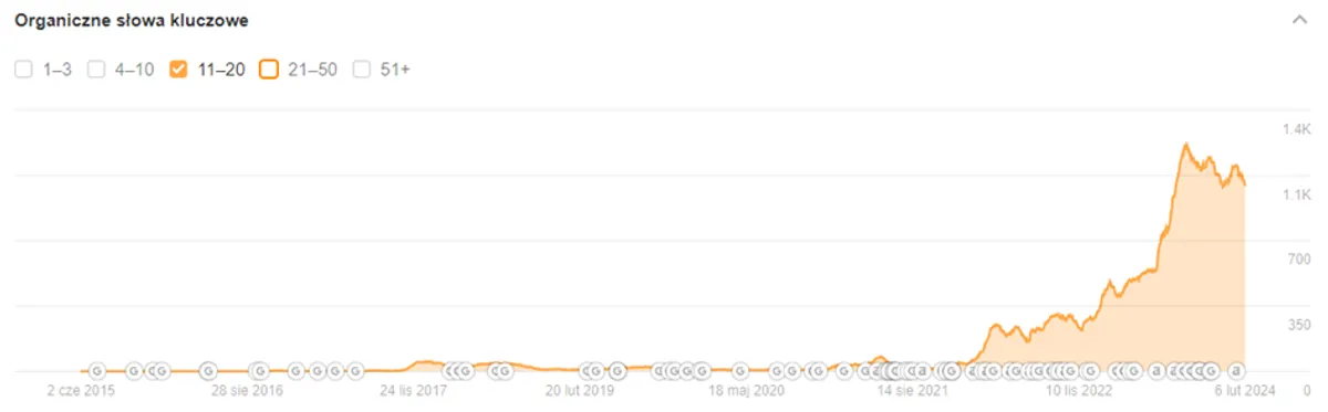 Wykres widoczności Ahrefs top20