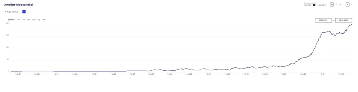 Wykres widoczności Senuto top3
