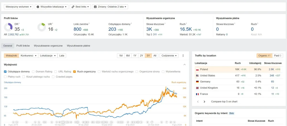 Wykres widoczności Ahrefs