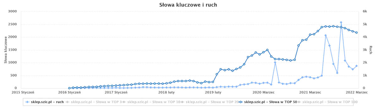 Wykres widoczności semstorm