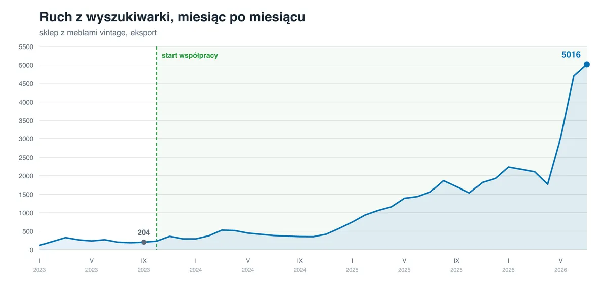 Wykres ruchu organicznego miesiąc po miesiącu od stycznia 2023 do sierpnia 2026, z zaznaczonym startem współpracy w październiku 2023