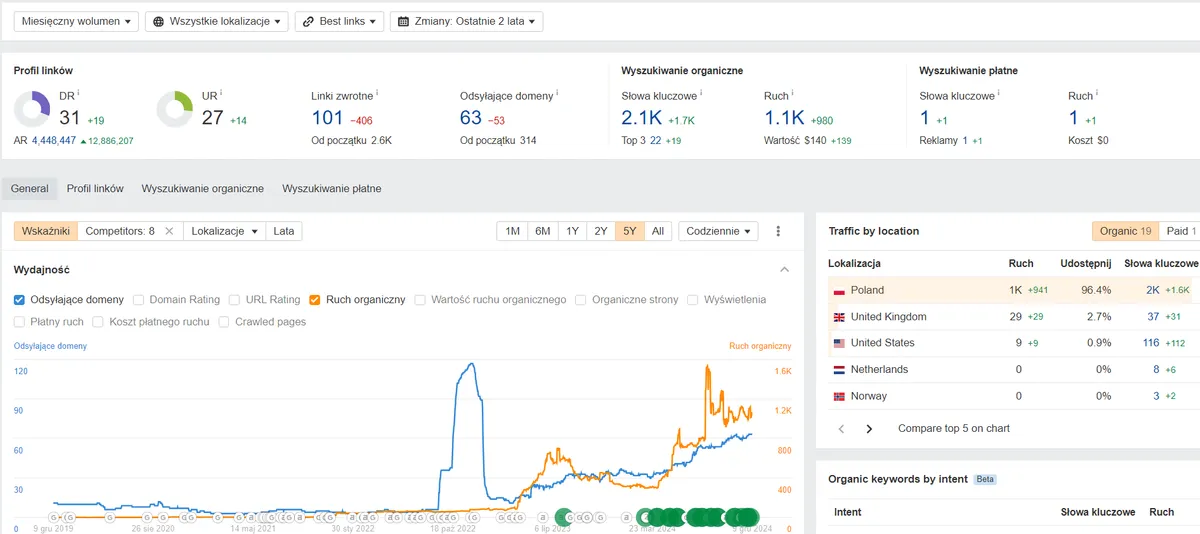 Wykres widoczności Ahrefs