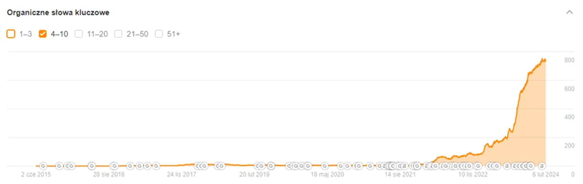 Wykres widoczności Ahrefs top10
