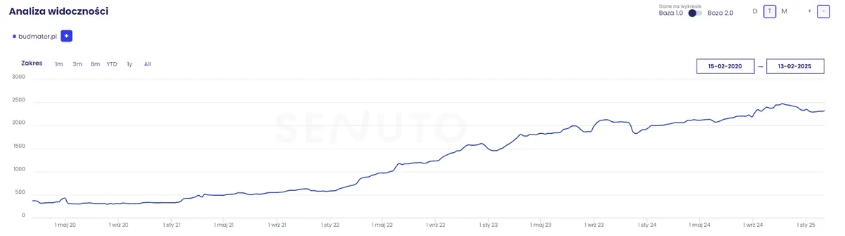 Widoczność fraz top10 Senuto Budmater