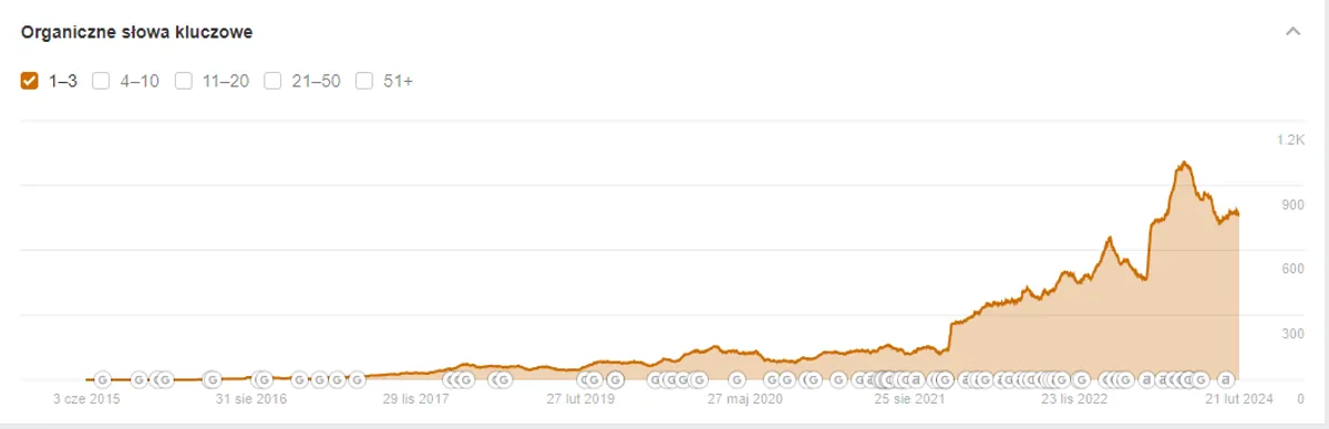 Wykres widoczności Ahrefs sushi-sklep.pl