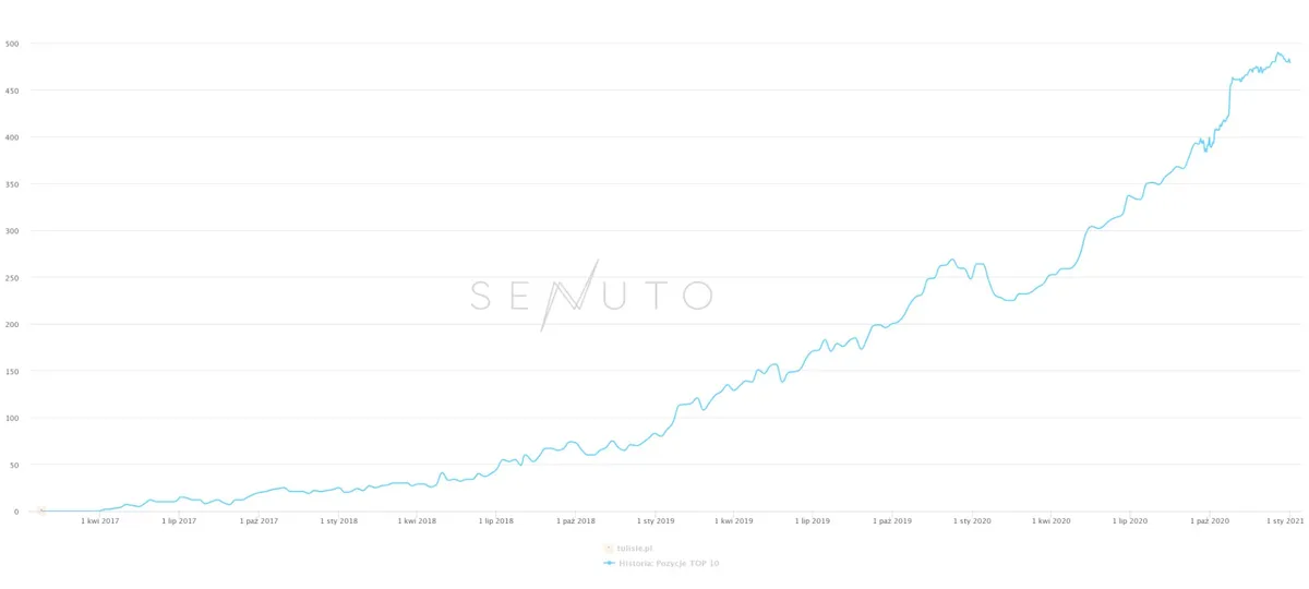 Wykres widoczności Senuto