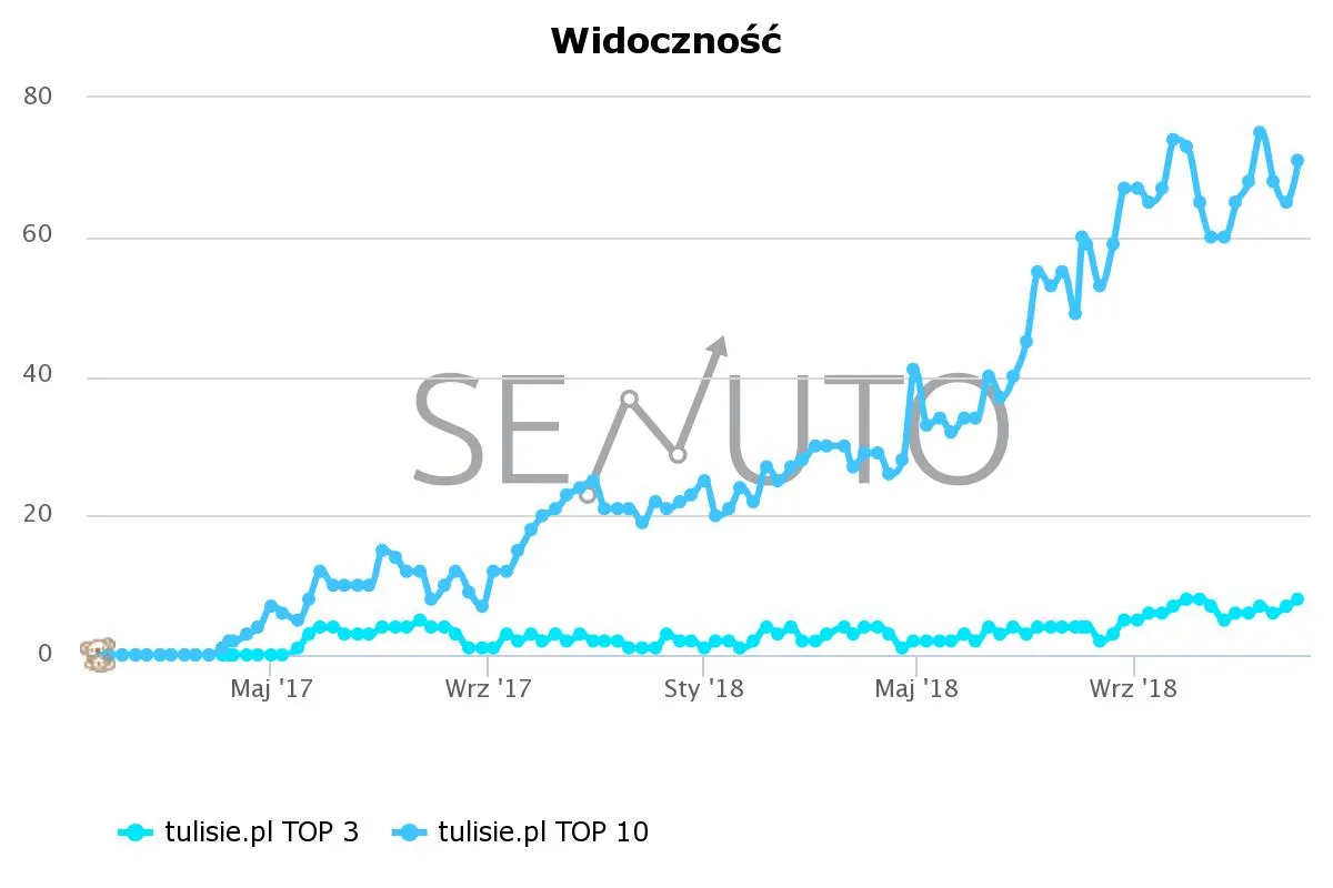 Wykres widoczności Senuto