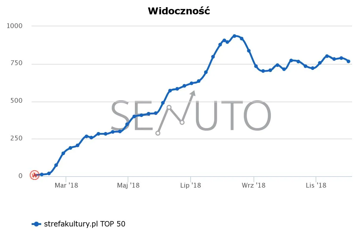 Wykres widoczności Senuto