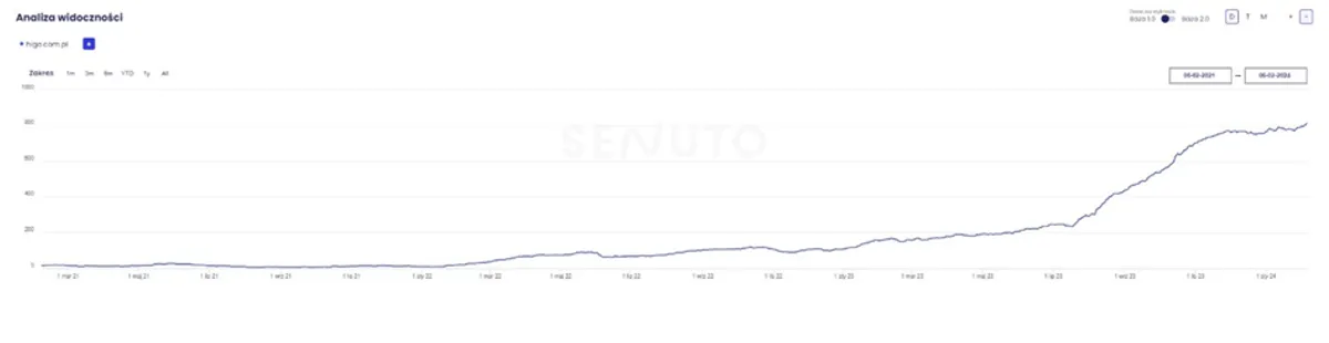 Wykres widoczności Senuto top10
