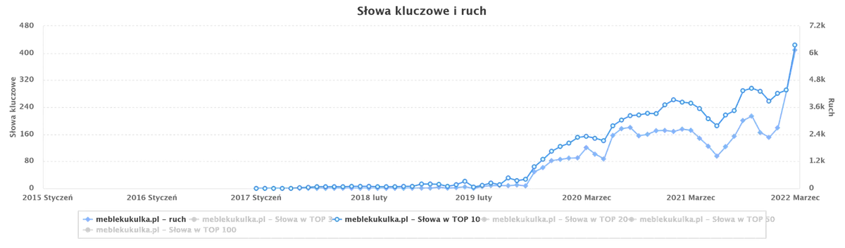 Wykres widoczności semstorm