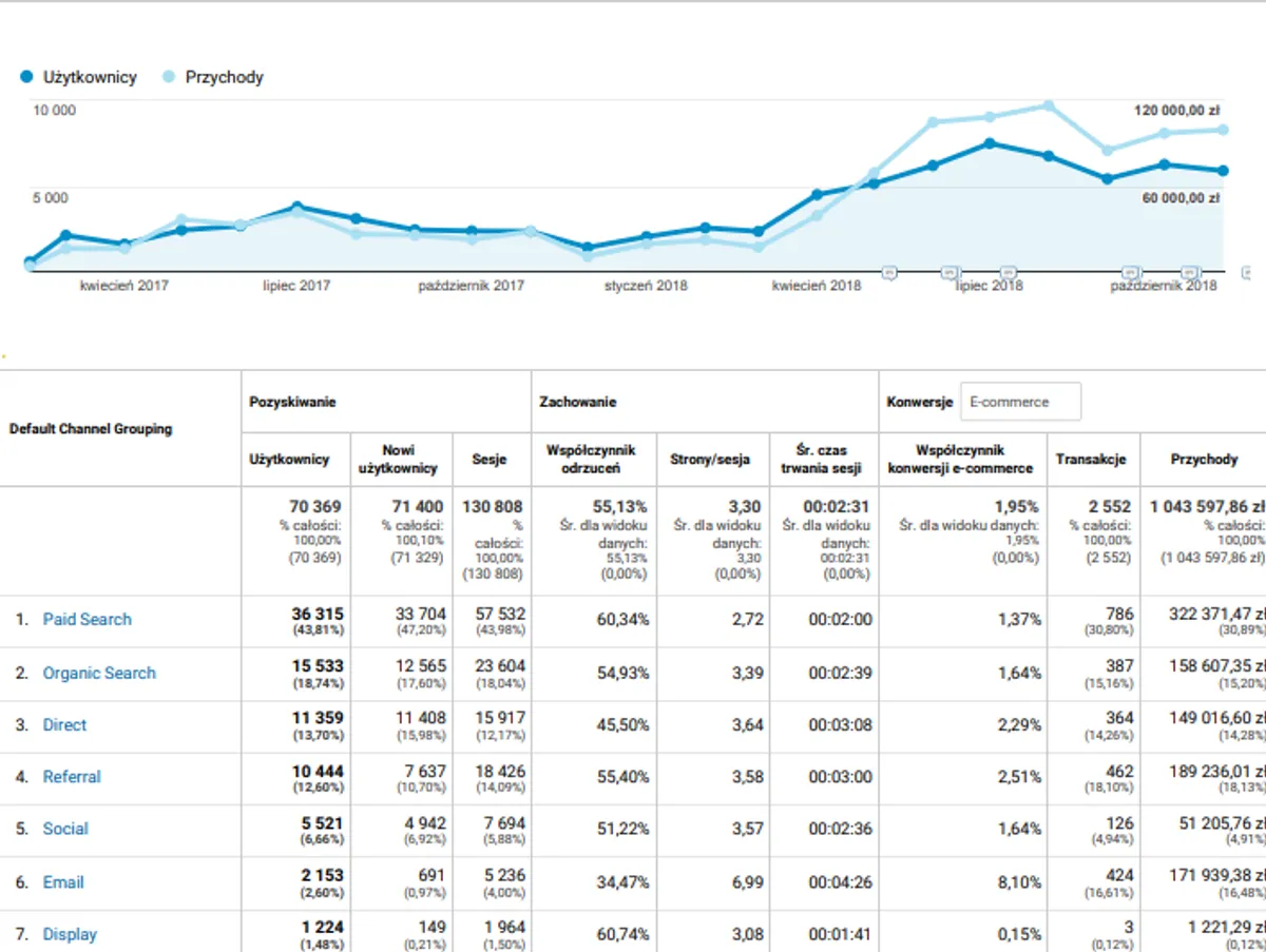 Wykres Google Analytics