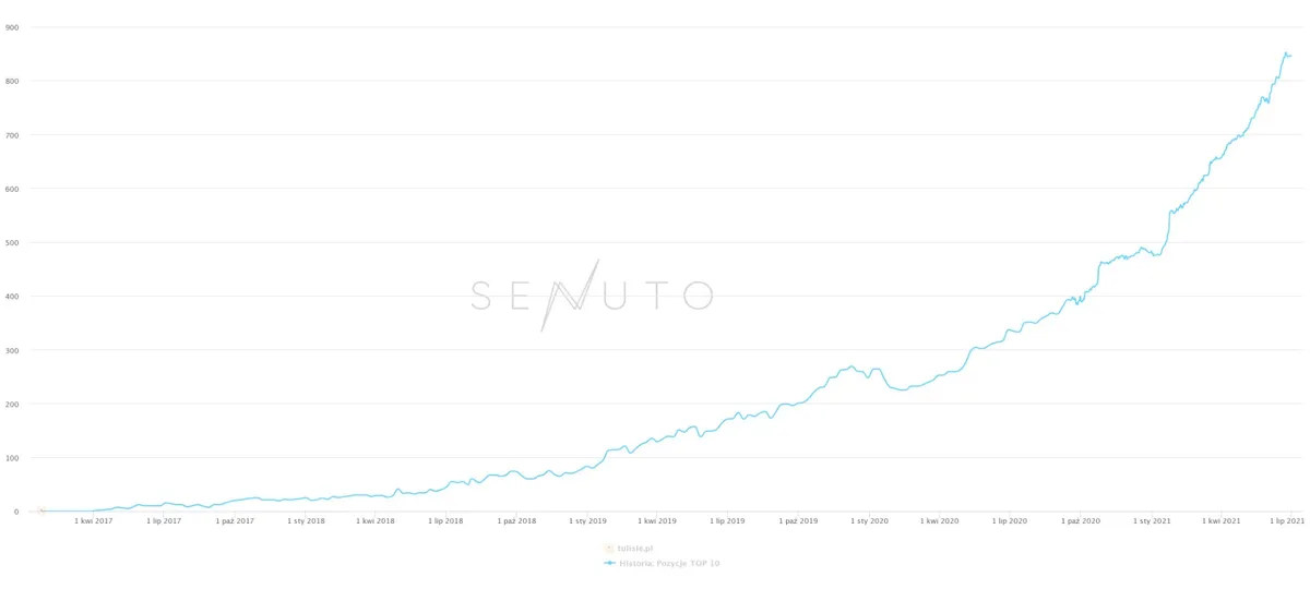 Wykres widoczności Senuto