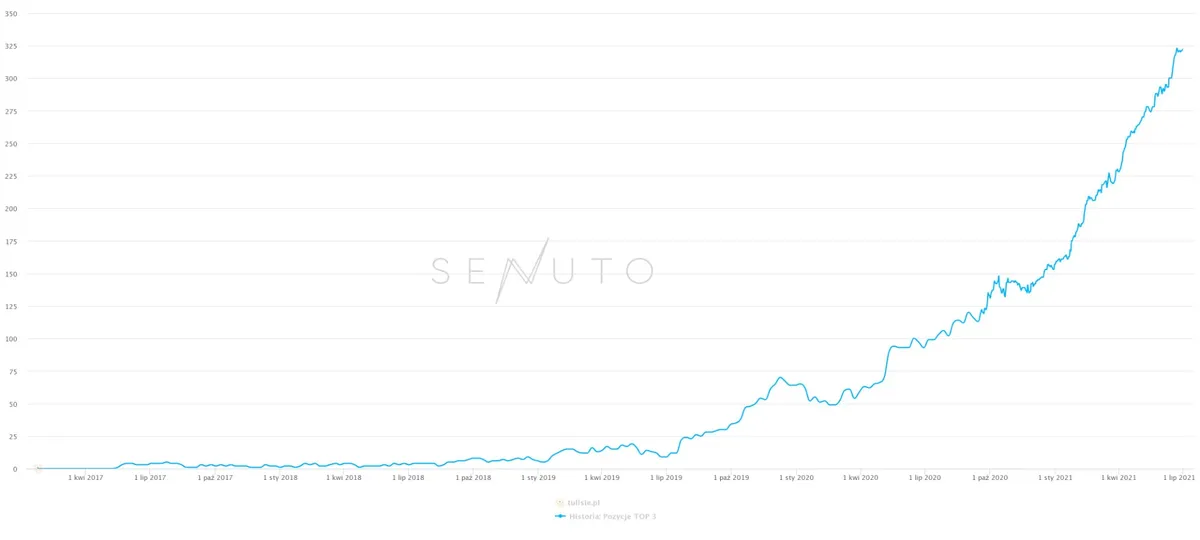 Wykres widoczności Senuto