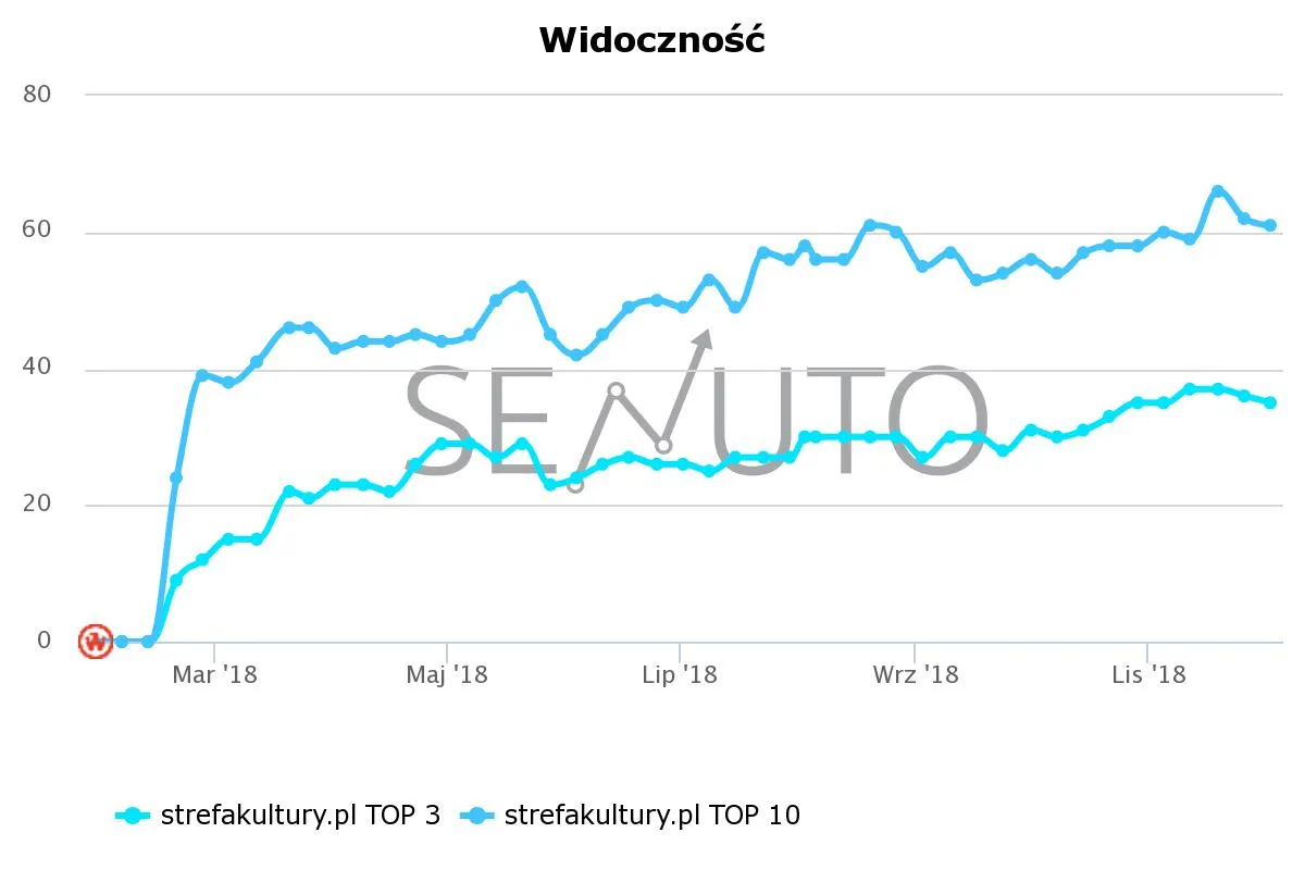 Wykres widoczności Senuto