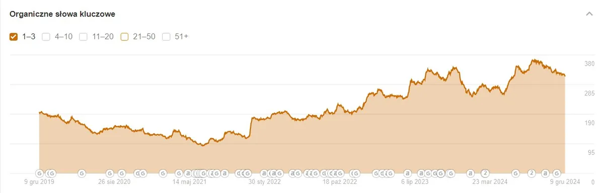 Wykres widoczności Ahrefs top3