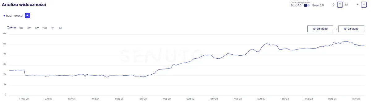 Widoczność fraz top50 Senuto Budmater
