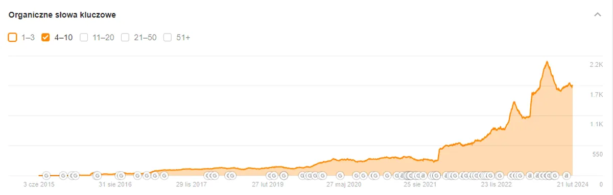 Wykres widoczności Ahrefs sushi-sklep.pl