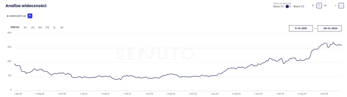 Wykres widoczności Senuto top3