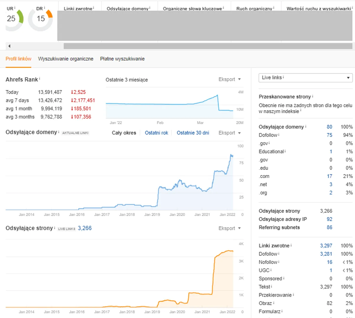 Wykres widoczności Ahrefs