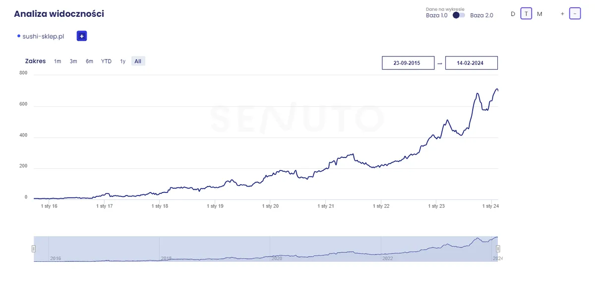 Wykres widoczności Senuto sushi-sklep.pl