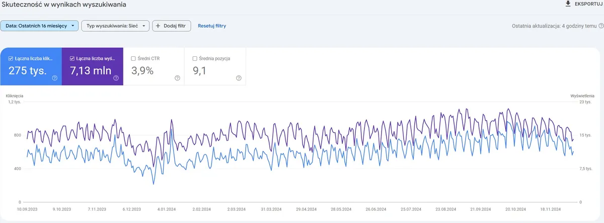 Wykres widoczności Google Search Console - grafika