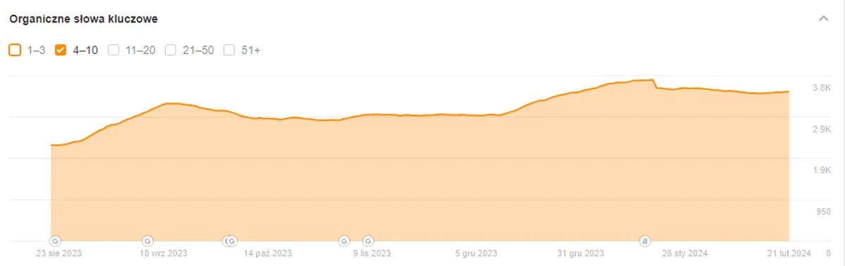 Wykres widoczności Ahrefs top10