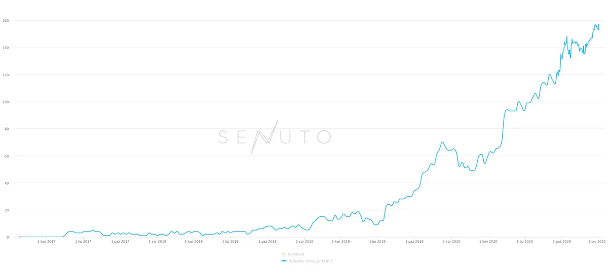 Wykres widoczności Senuto